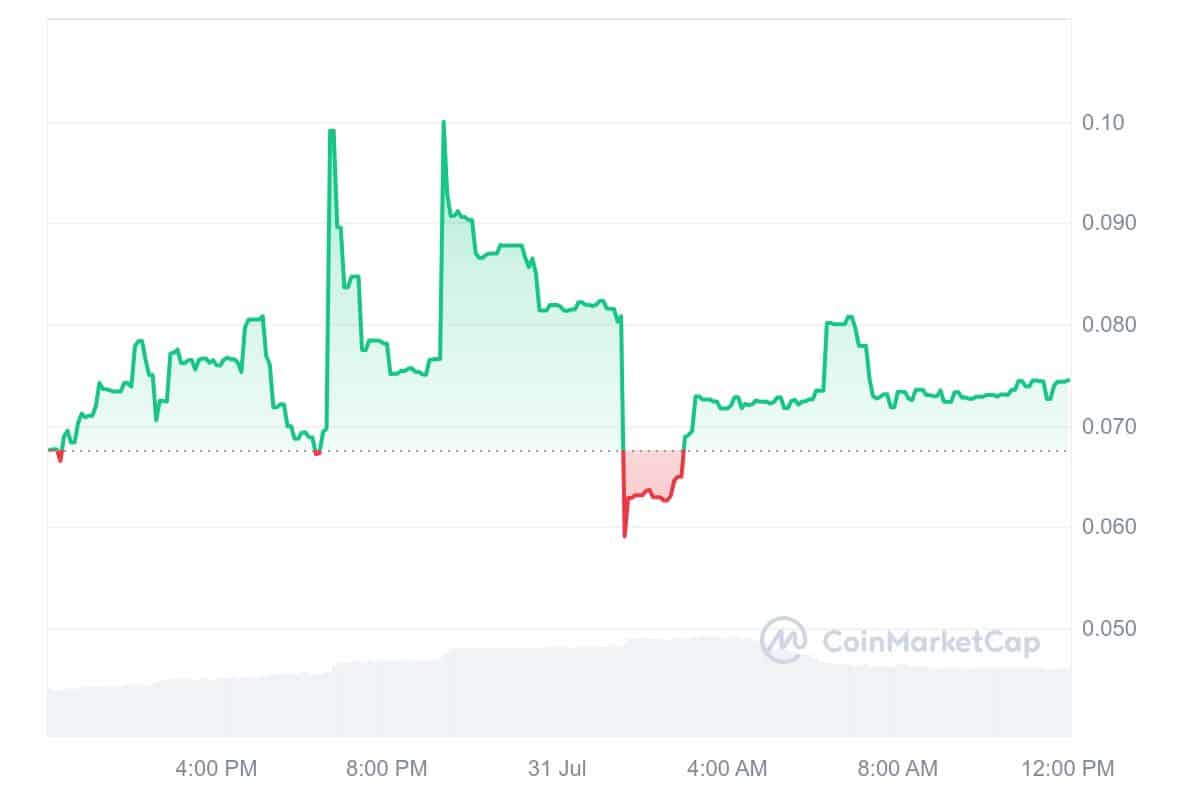 POLY Price Chart