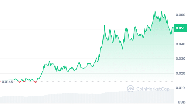 Duko price chart