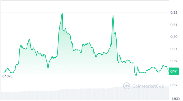 Doland tremp price chart