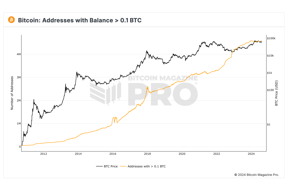 Bitcoin Addresses Holding Over 0.1 BTC Near All-Time High Amid Price Dip