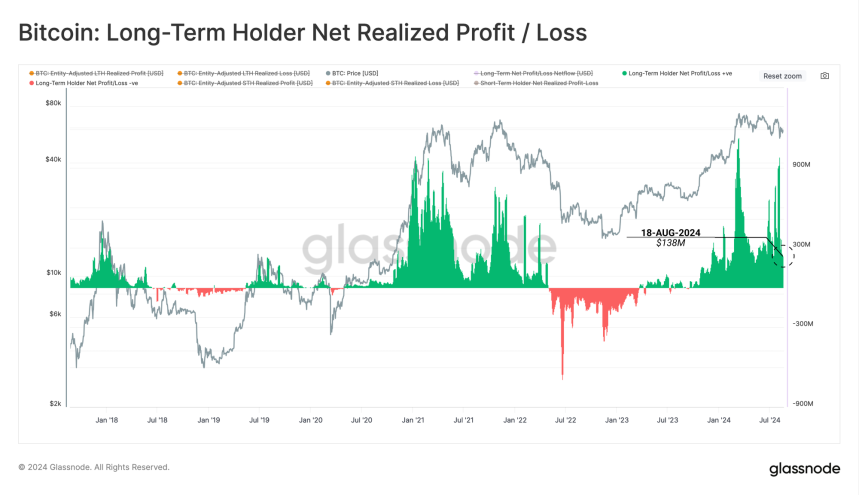 Bitcoin: Long-Term Holder Net Realized P/L at $138M