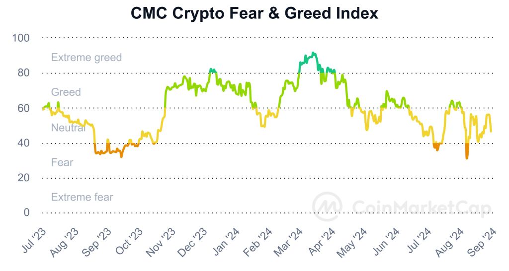 Crypto fear and greed index | Source: CoinMarketCap