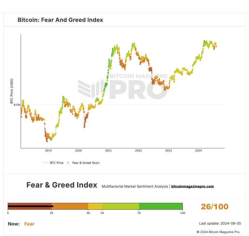 Bitcoin Dips Below $50K as Global Market Crashes