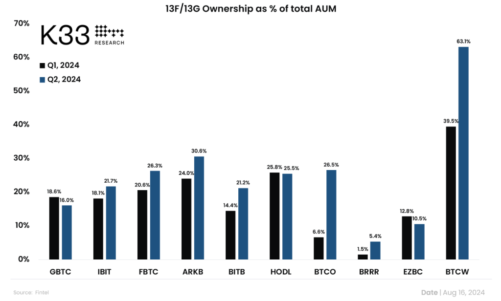 Bitcoin ETFs Attract Solid Institutional Ownership Growth In Q2