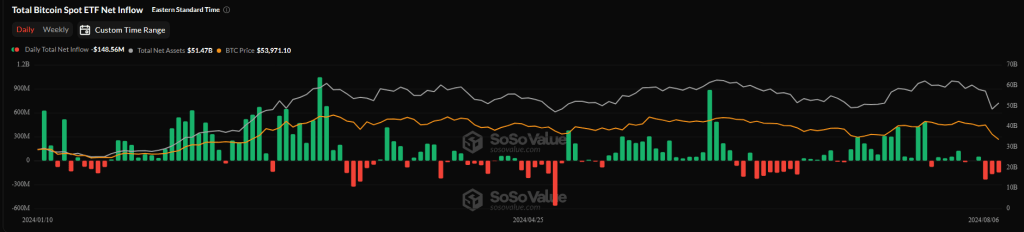 Bitcoin ETFs Suffer $168 Million Hemorrhage Amid Market Mayhem