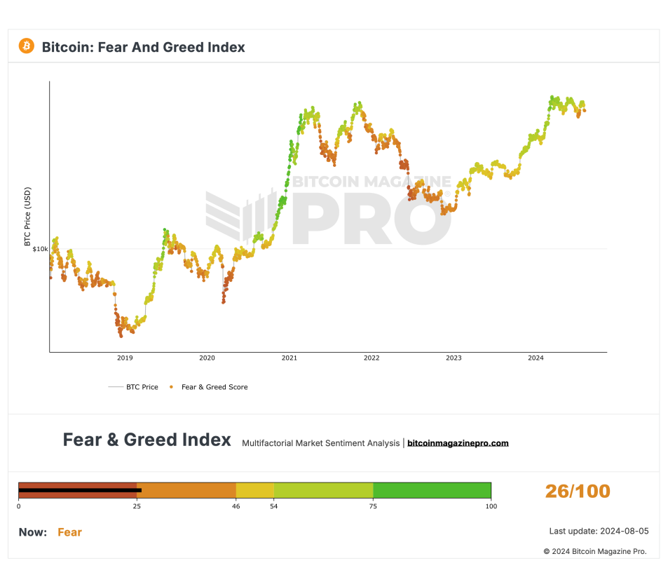 Bitcoin Fear and Greed Index Hits Near Extreme Fear: A Buying Opportunity?