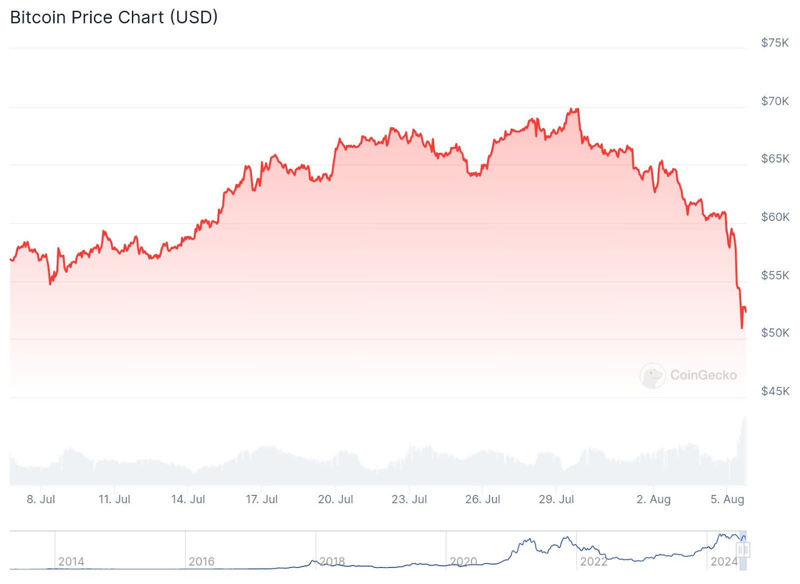 Bitcoin Plunges To $49,000 As $99BTC Emerges As Best Buy The Dip Play – Under 18 Hours Left