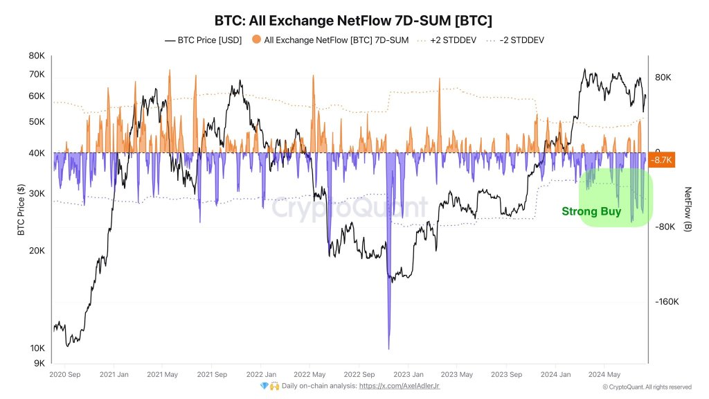 Bitcoin netflow points to