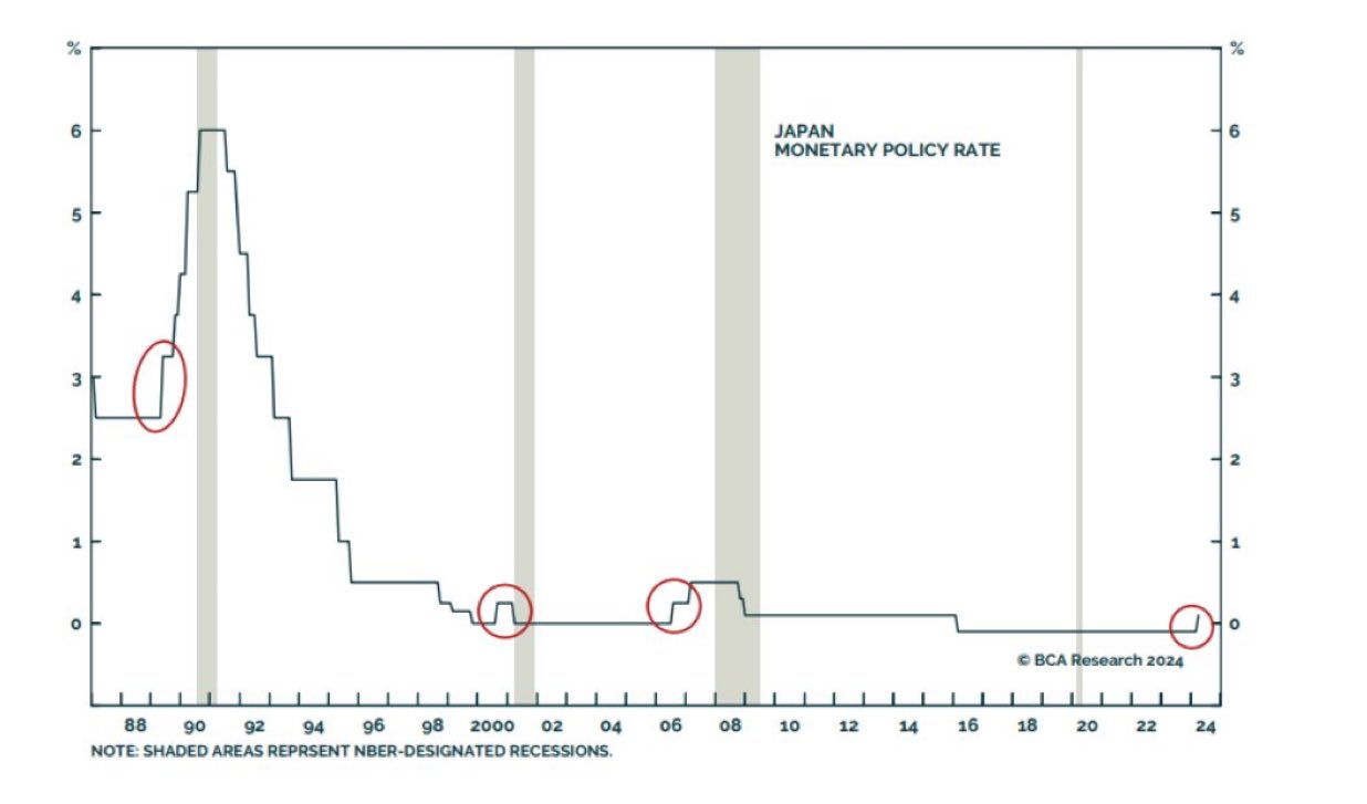 Rate hikes by the Japanese central bank typically precede recessions