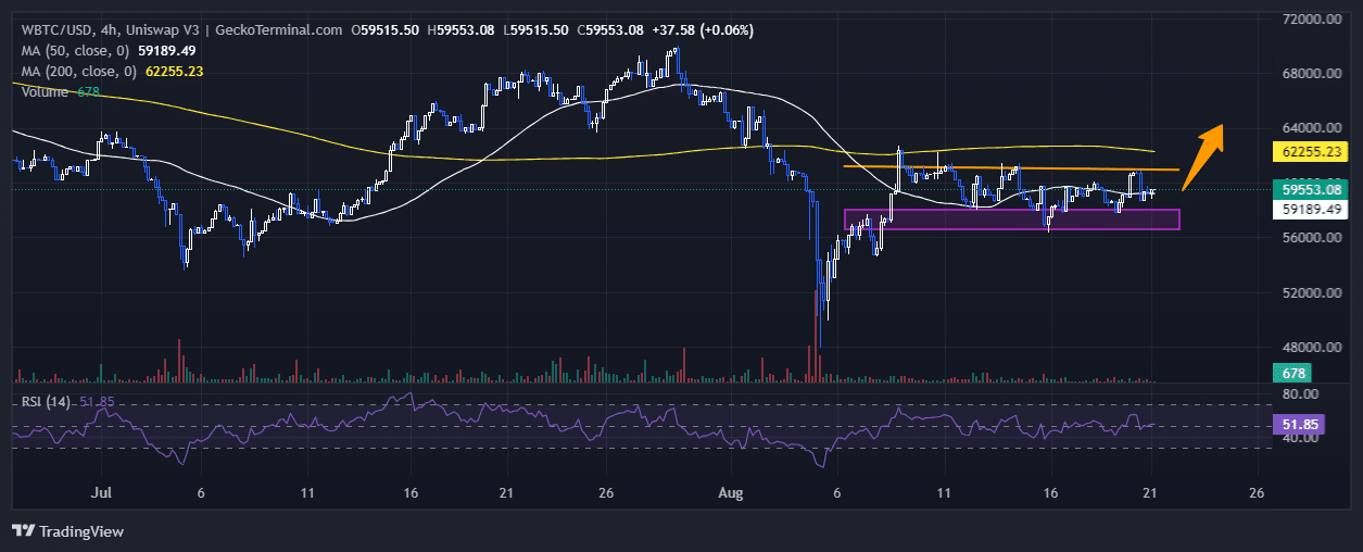 Bitcoin Price Chart Analysis Source: GeckoTerminal.com