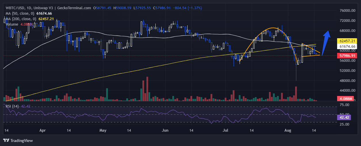 Bitcoin Price Chart Analysis Source: GeckoTerminal.com