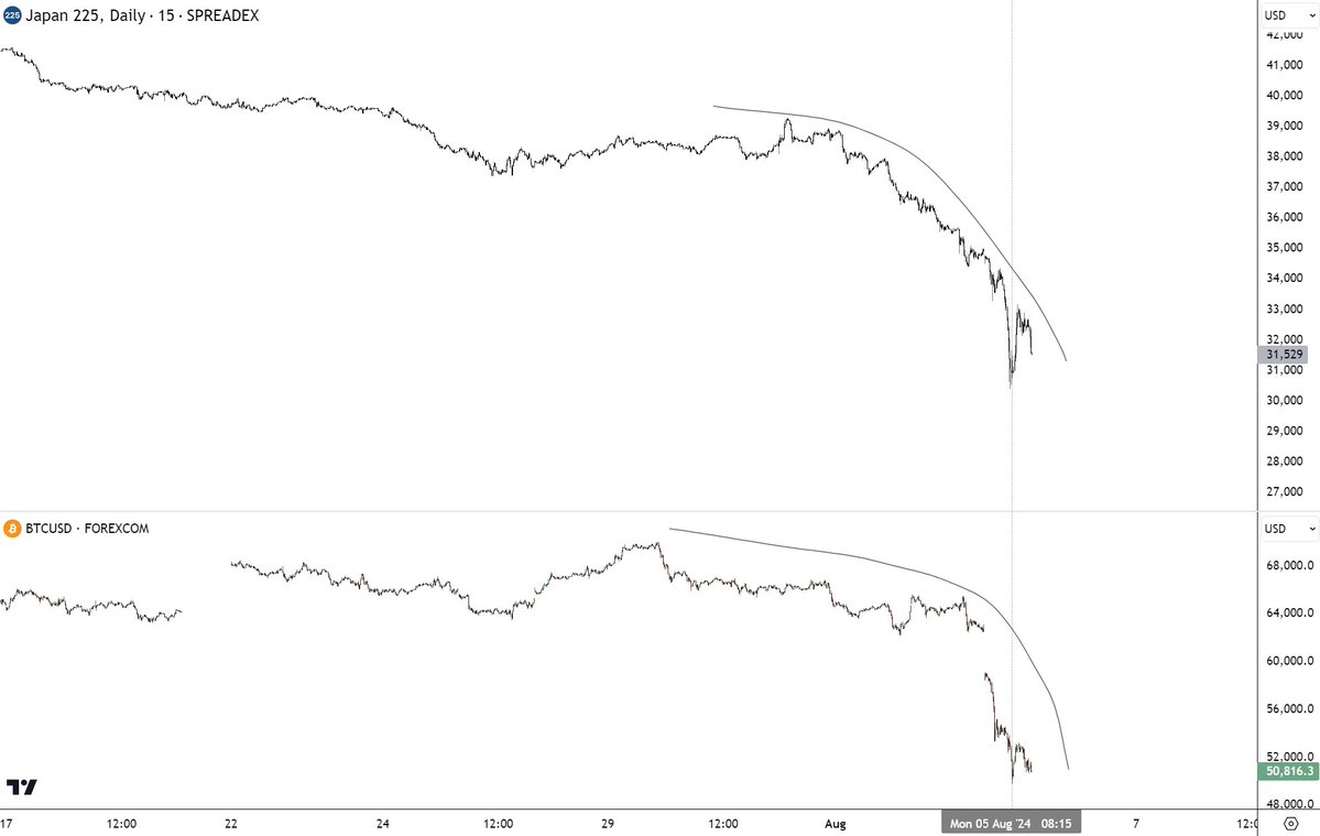 Nikkei vs Bitcoin