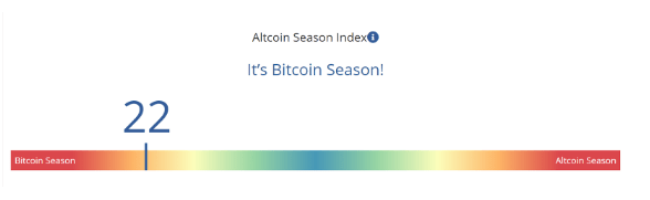 Bitcoin Remains on Top as Altcoin Season Fails to Materialize