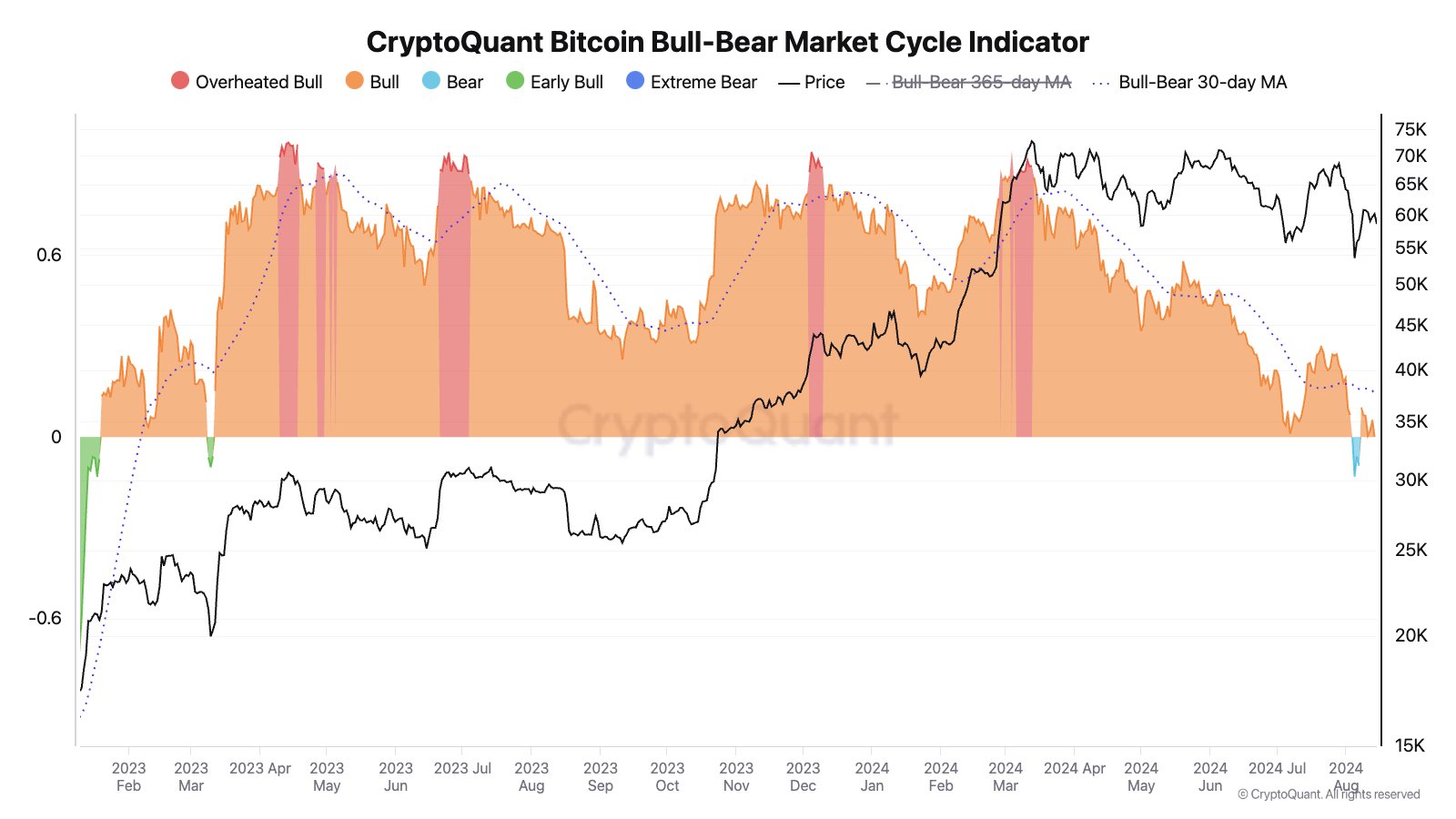 Bitcoin Bull-Bear Market Cycle Indicator