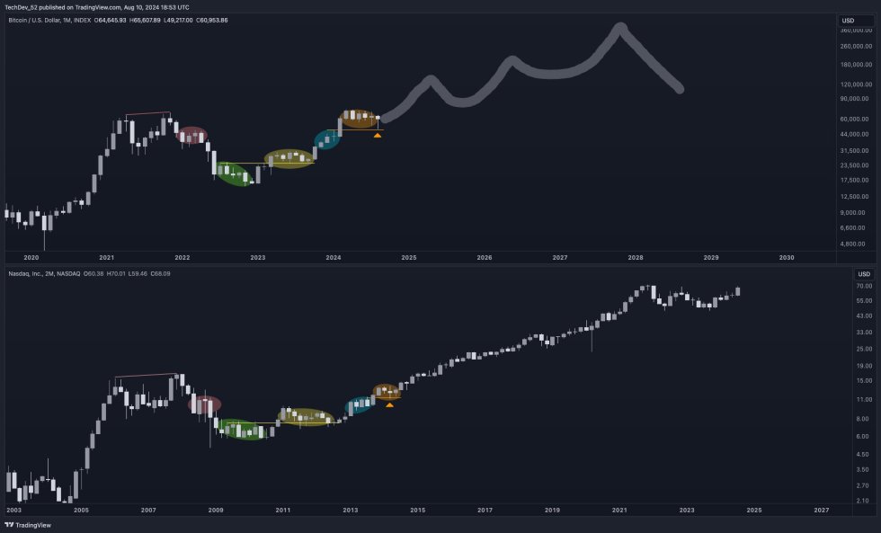 BTC 1M chart compared to NDAQ 2M chart in 2014.