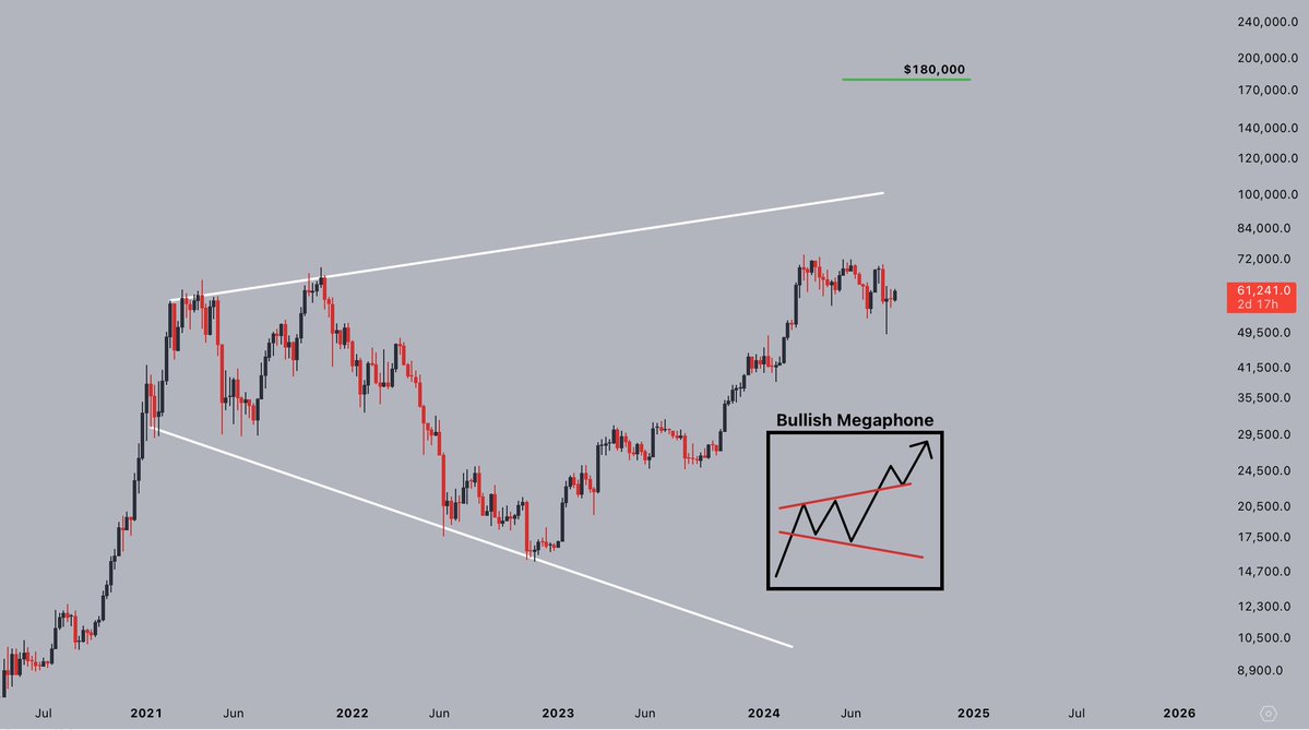 Megaphone pattern on Bitcoin chart