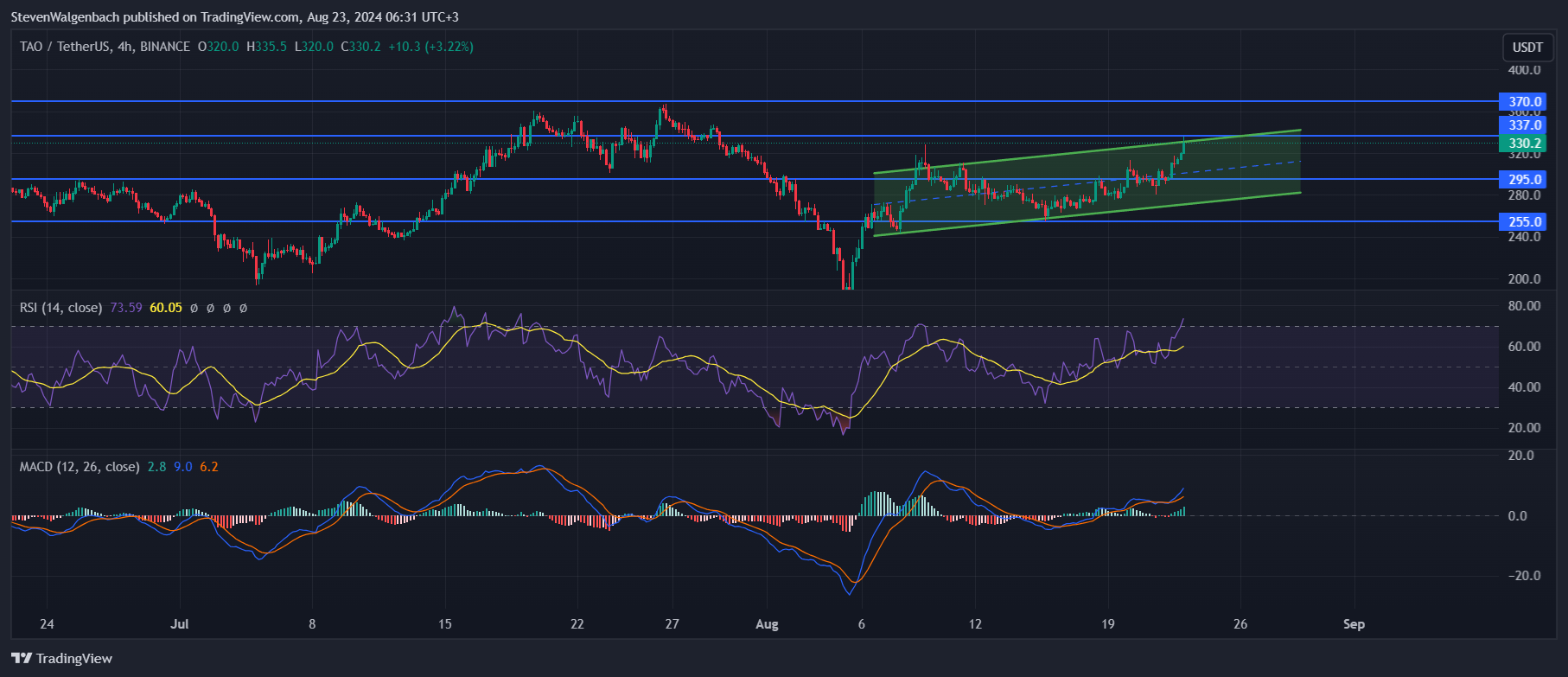 BINANCE:TAOUSDT Chart Image by StevenWalgenbach