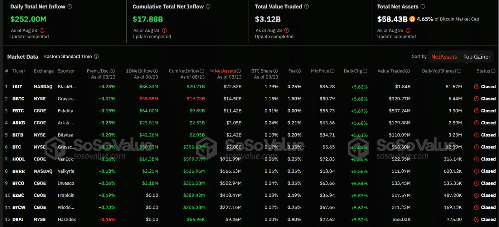 BlackRock And Fidelity Lead Bitcoin ETFs To 5-Week High Inflows Of $250 Million