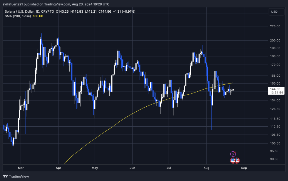 Solana trading below the 1D 200-MA