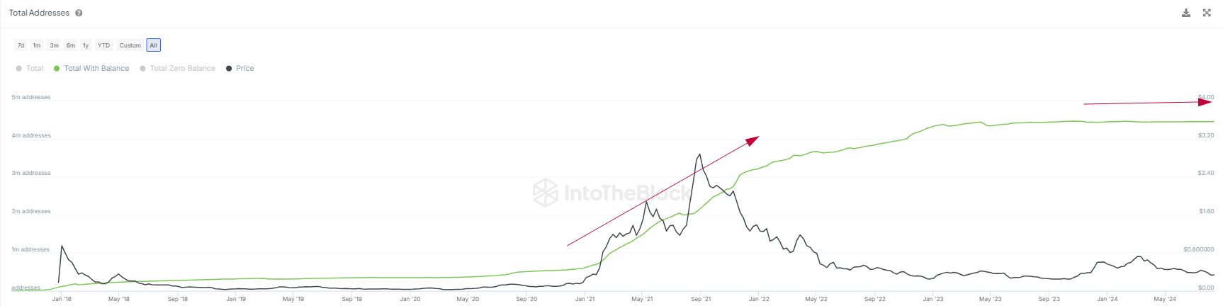 Cardano Holders