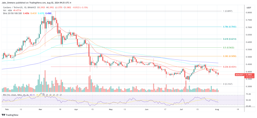 Cardano price