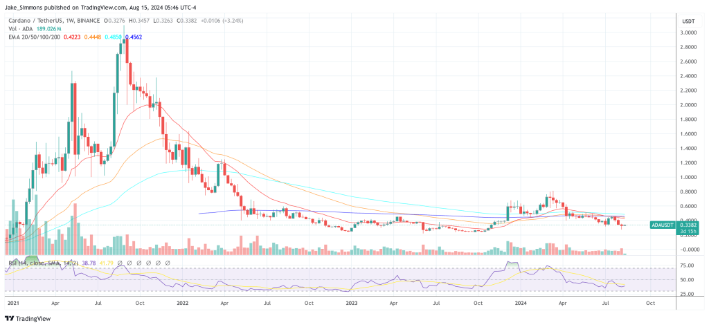 Cardano price