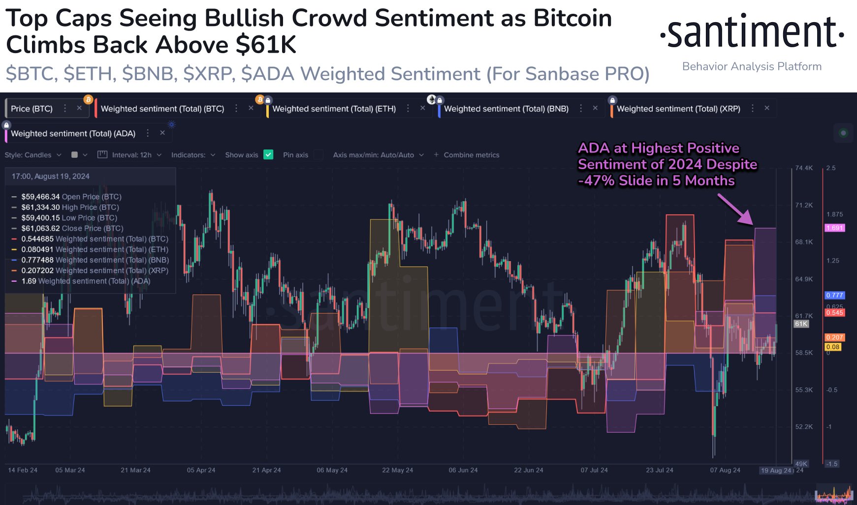 Cardano, Bitcoin, XRP Sentiment