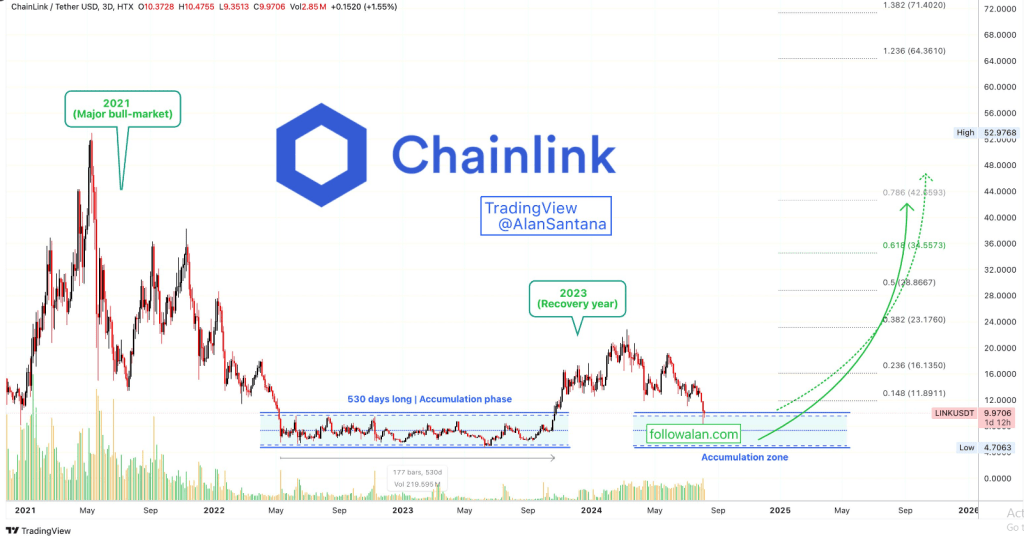 Chainlink (LINK) On Track For $135 Surge By 2025 -- Analyst