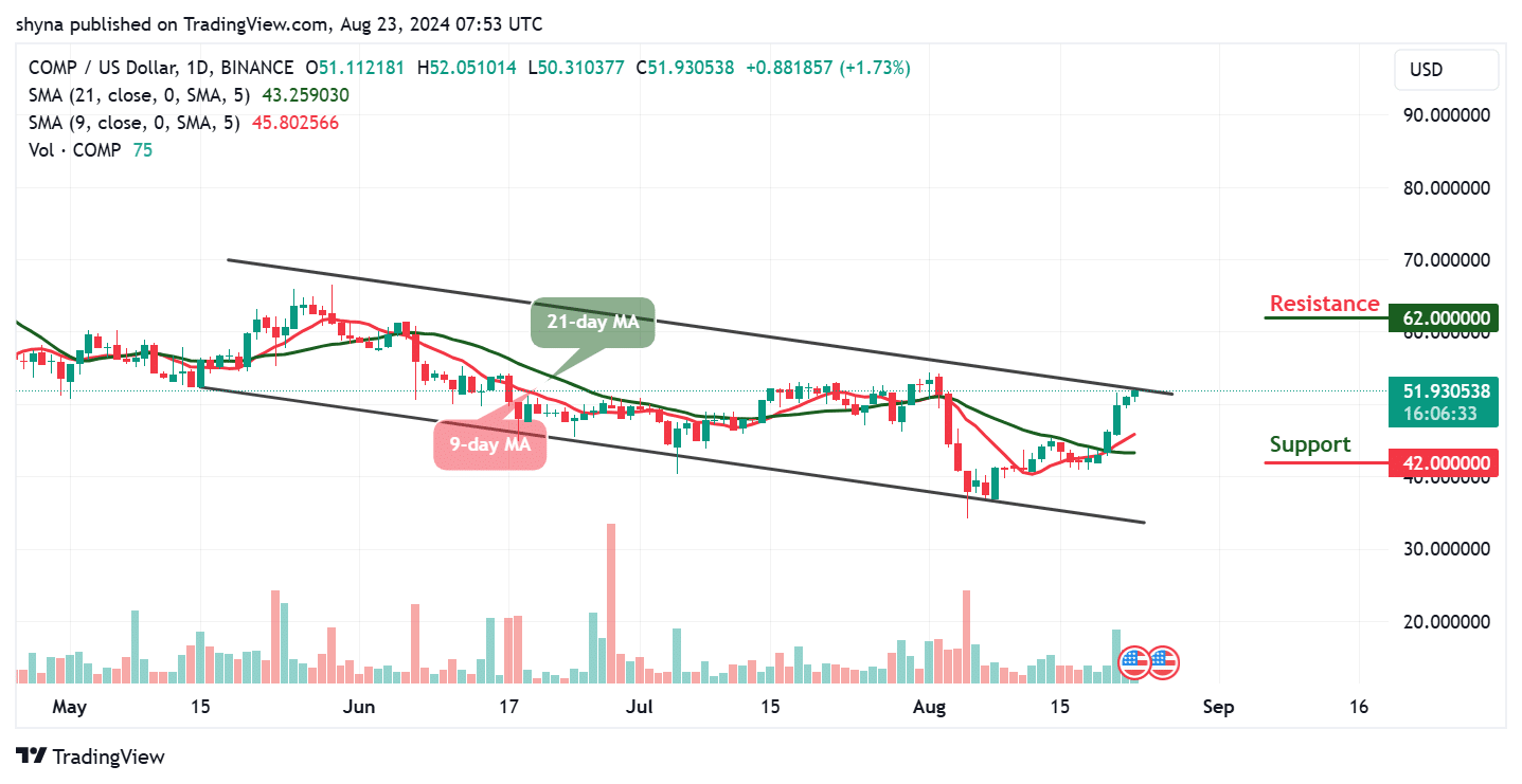 Compound Price Prediction for Today, August 23 – COMP Technical Analysis