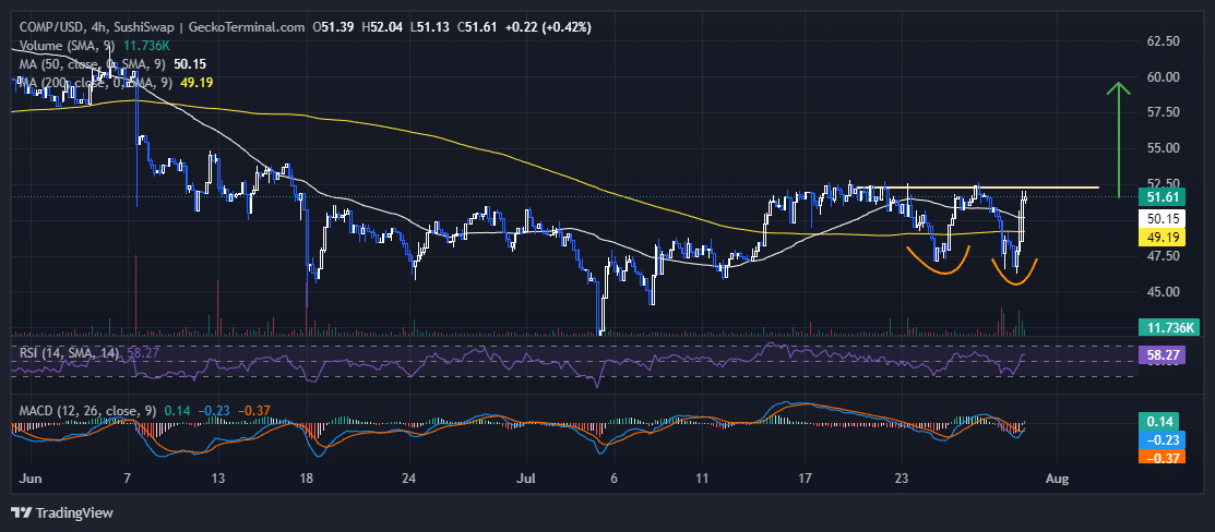 Compound Price Chart Analysis Source: GeckoTerminal.com