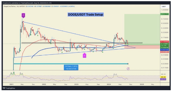 Crypto Analyst Predicts Dogecoin Price Will Hit $1 If This Happens