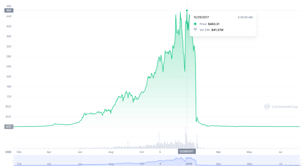 Desperate Investor Kidnaps BitConnect Employees To Recover Investment