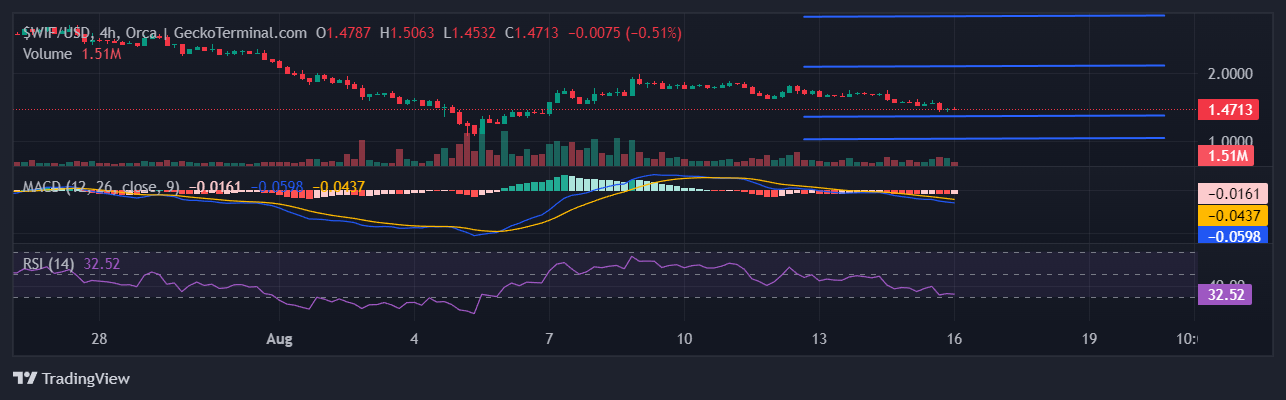 $WIF Chart Image