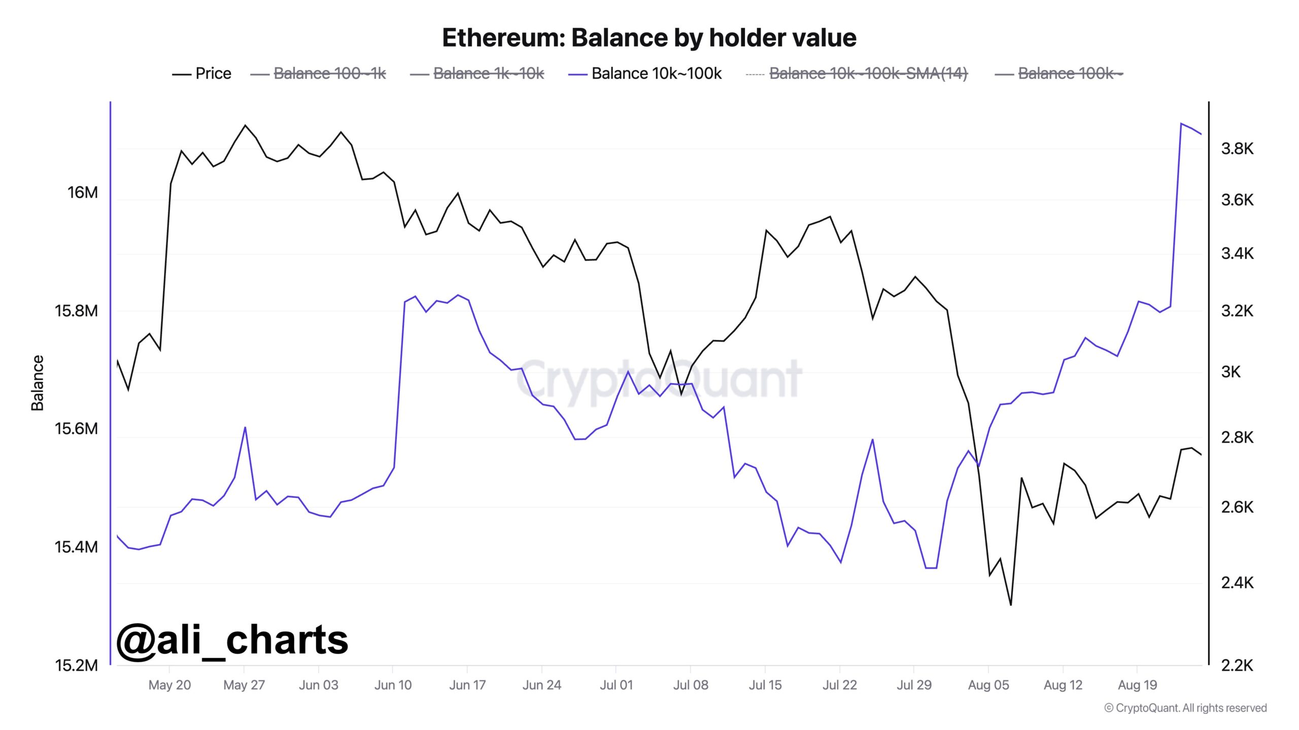 Ethereum Whale Balance