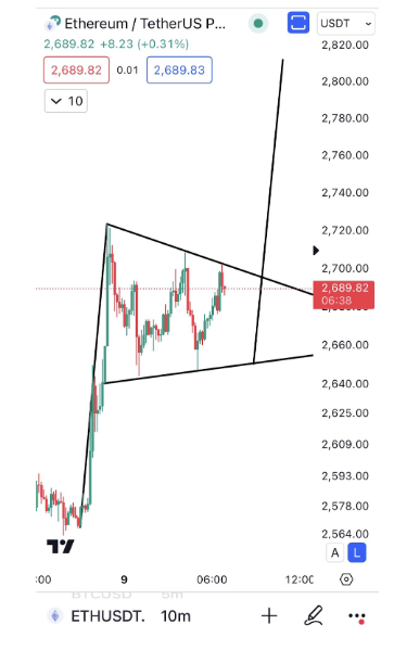 Ethereum Bullish Pennant Reappears On Lower Time Frame, Here’s The Target