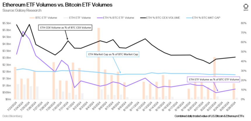 Ethereum ETFs are trading significantly less volume than the Bitcoin ETFs. Source: ETH ETF Volumes vs. BTC ETF Volumes by Bloomberg