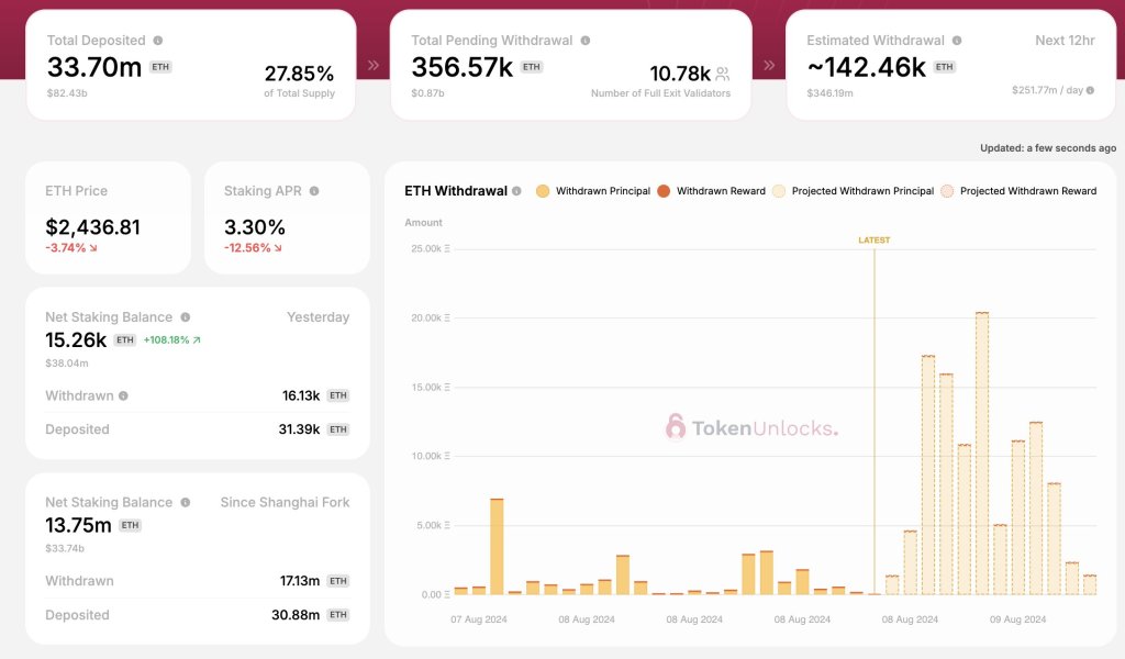 ETH unlocks | Source: @Token_Unlocks via X