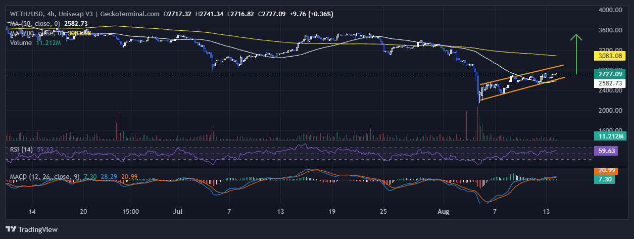 Ethereum Price Chart Analysis Source; GeckoTerminal.com