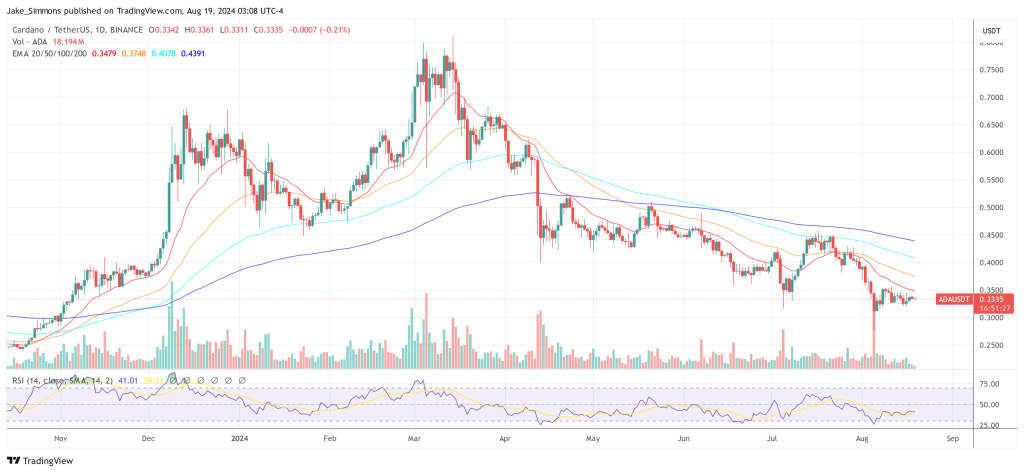 Cardano price