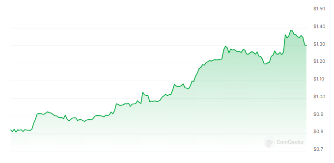 FET Explodes 60% After New Project Announcement