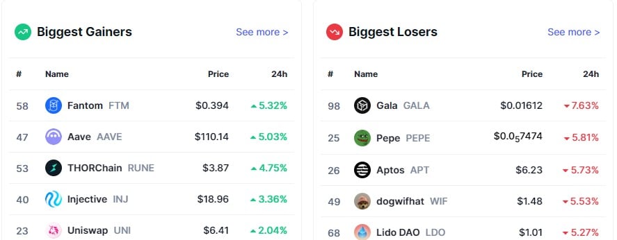 Fantom Price Prediction: FTM The Top Performer After 10% Surge, But Experts Say Consider This P2E Crypto For Exponential Gains