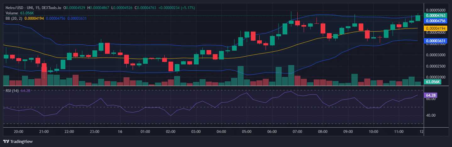 First Neiro On Ethereum Price Prediction