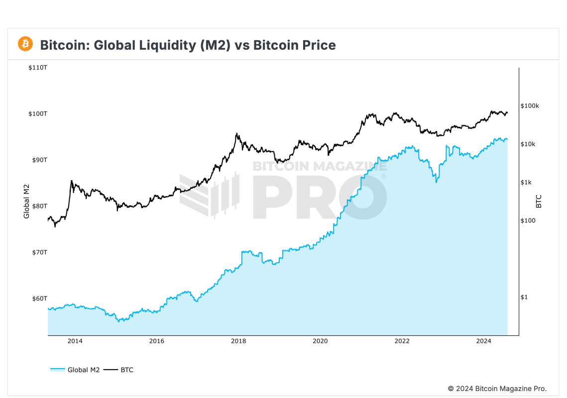 Global Liquidity Hits All Time High, Bitcoin To Follow?