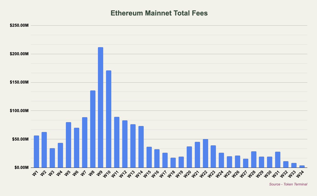 Ethereum total fees on main net.