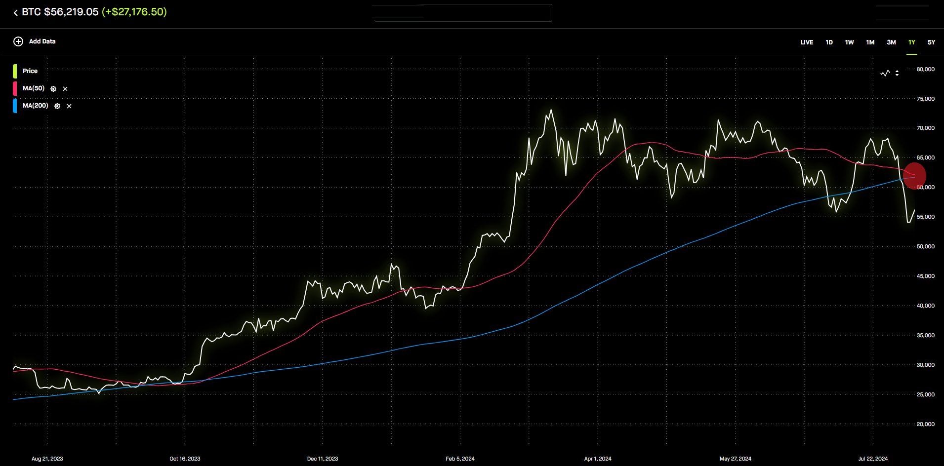 Bitcoin death cross formation