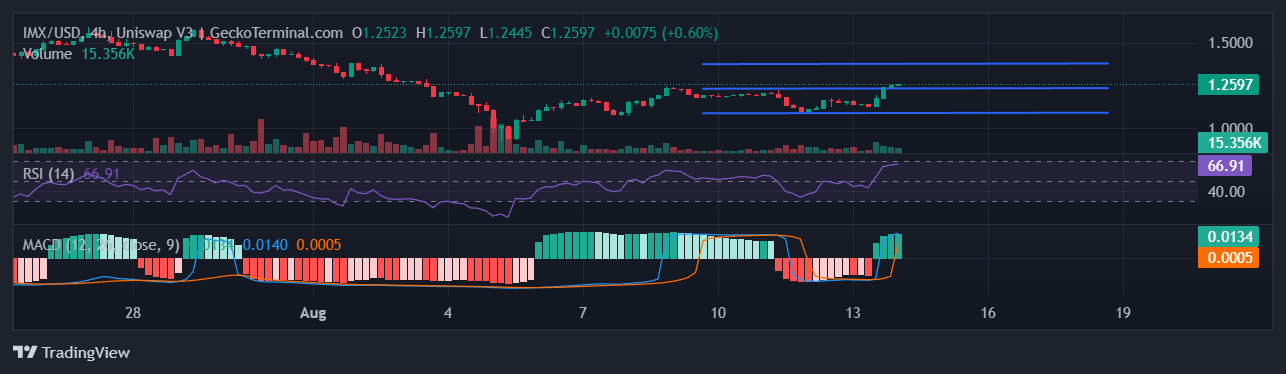 IMX Chart Image