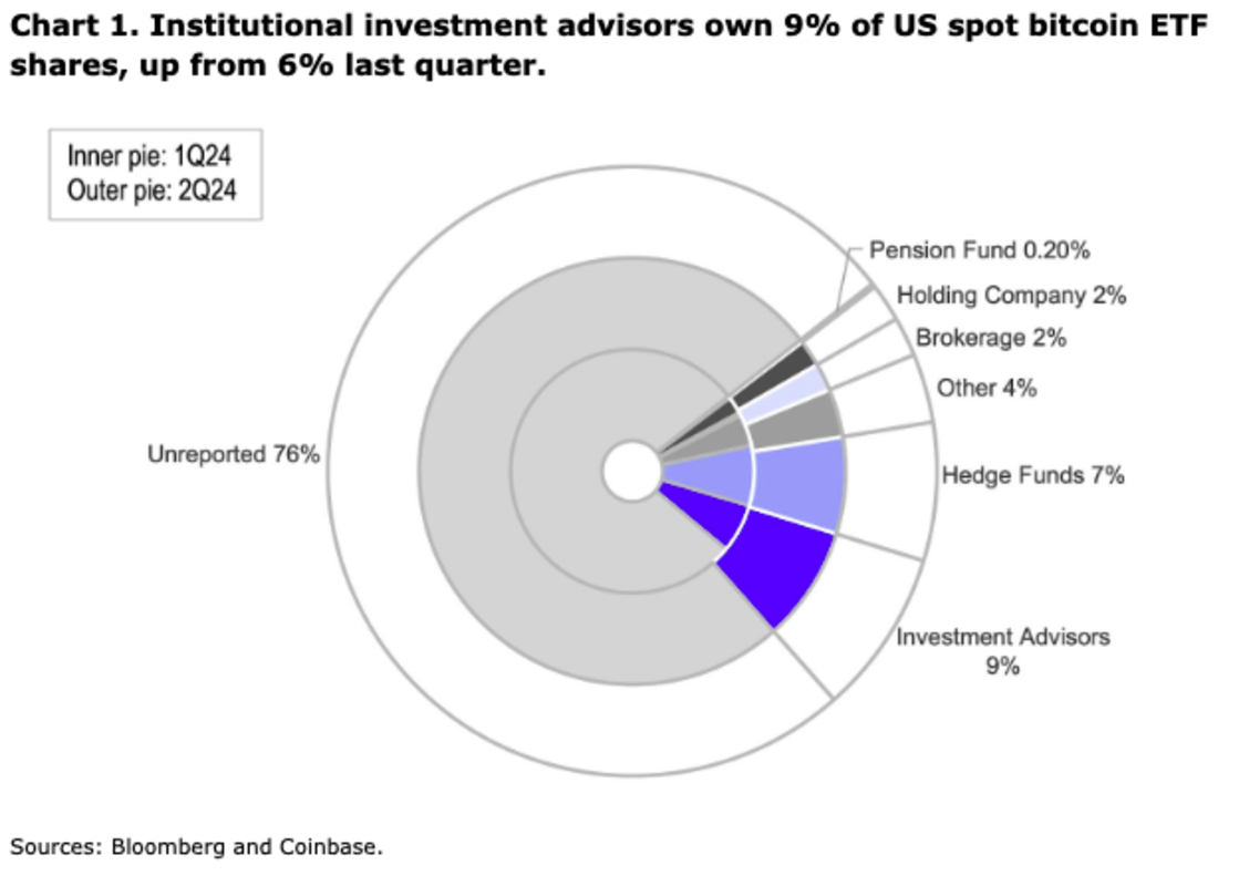 Institutional Inflows to Bitcoin ETFs Show Promising Indicator, Says Coinbase Report