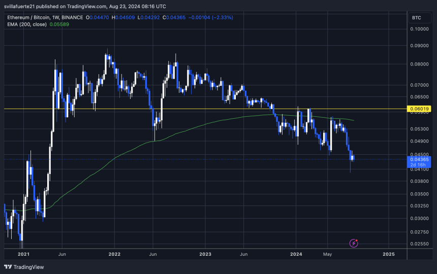 ETH/BTC 1W chart at the lowest level since April 2021.