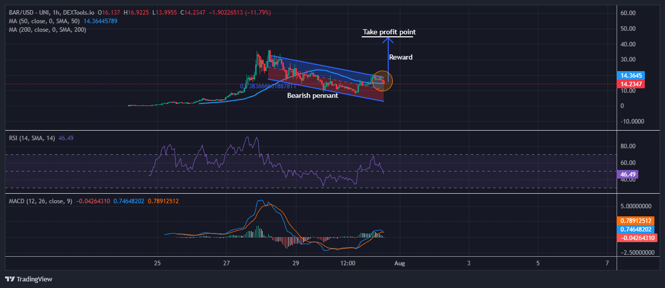 Gold Standard price