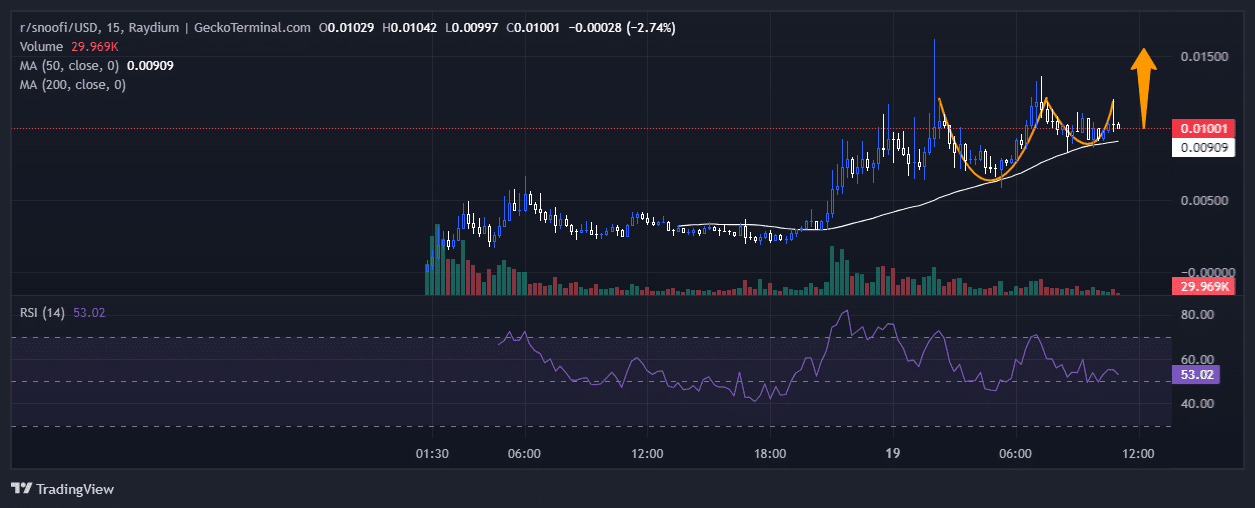 Reddit Dog Price Chart Analysis Source: GeckoTerminal.com